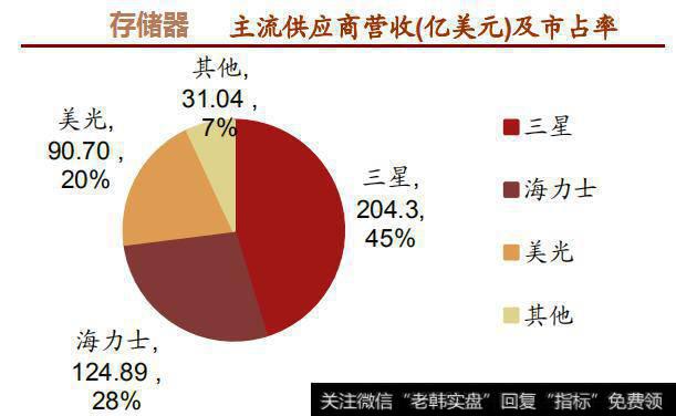 存储器主流供应商营收及市占率