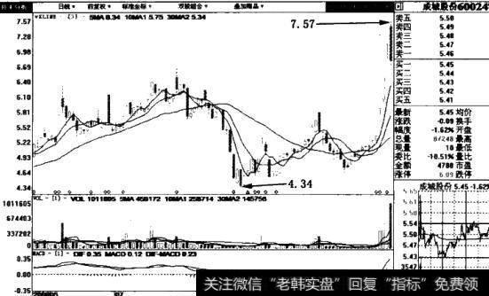 成城股份(600247)日线图