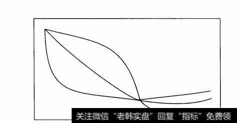 图10-5 金叶形均线示意图