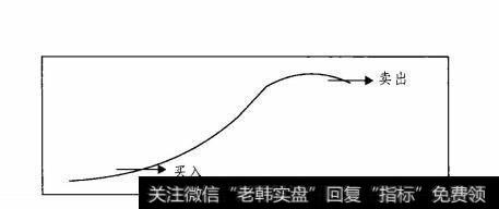 120日均线|10日均线操作法意义及含义的描述分析