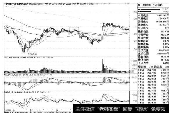 [均线选股法]10日均线法与技术分析