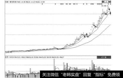 图5-5-2技术指标属于统计学范畴