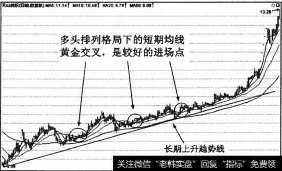 中长期均线多头排列时，短期均线出现黄金交叉是比较好的进场点