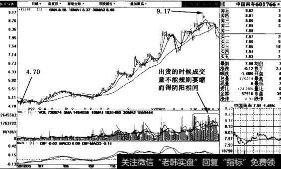 中国南车((601766)日线图表