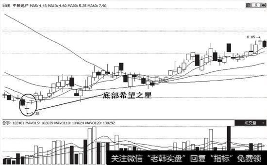 怎样分析k线图_结合实际K线图，分析一下“希望之星”的操作手法