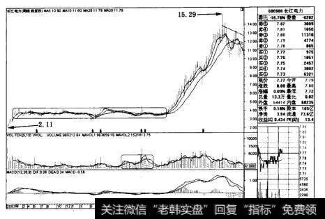 长江电力((600900)周线后续图