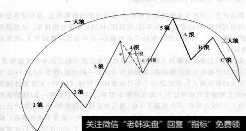 图1-8典型波浪理论走势示意图