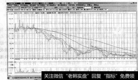 图2-2四川长虹1994-1997年走势图