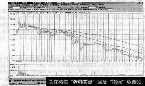 图2-4假科技股票*ST北科一路下跌