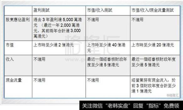 港交所目前已经实施的亏损企业上市方法