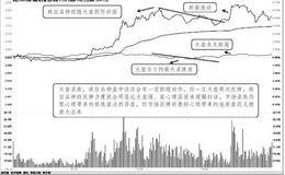 心理博弈具体在盘面上的体现：大盘涨跌对强势品种的心理影响衍生出的精彩动作