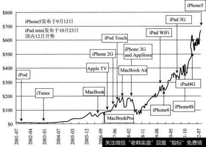 苹果历史新品发布的股价走势
