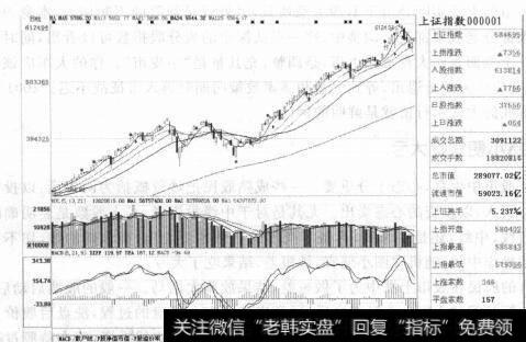 图3-9沪市一路大涨小回