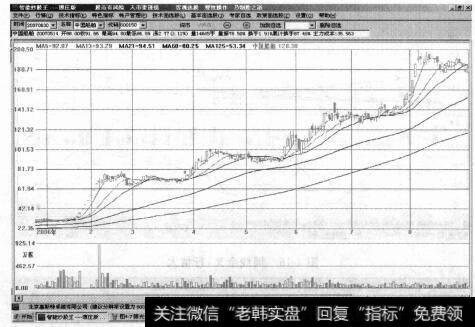 图4-18中国第一高股价的资产重组股