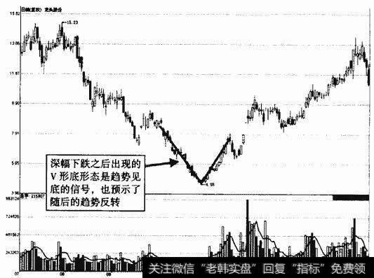 龙头股份V形底形态示意图