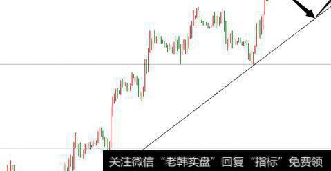 激进型短线交易图