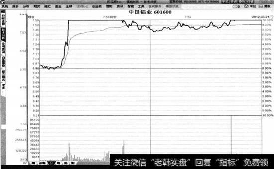 中国铝业2012年3月21日分时图
