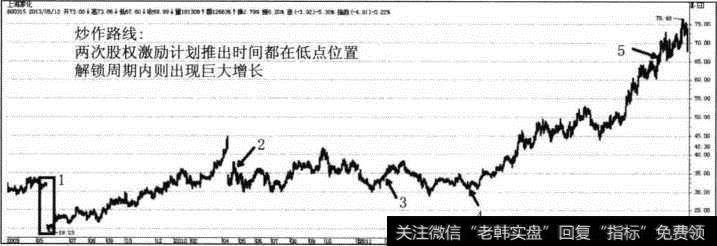 上海家化股权激励行权炒作路线图