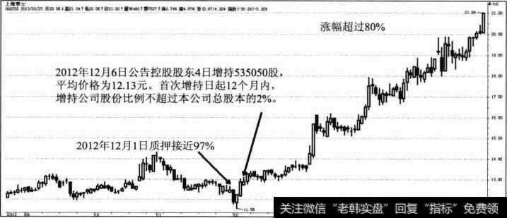 上海莱士股权质押运作路线图