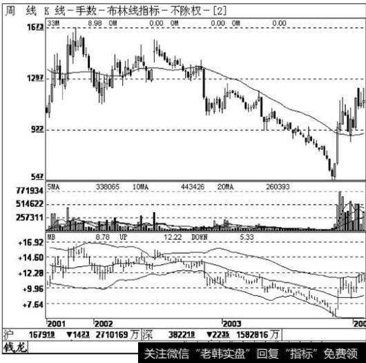 长江投资(600119)2004年1月14日突破布林线中轨，第二天收阴线，就可以介入