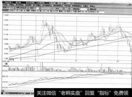 图6-13同是天津开发区股——下跌