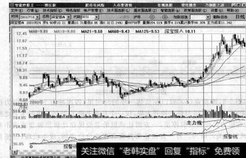 图5-9卖出持仓筹码，实现坐庄利润