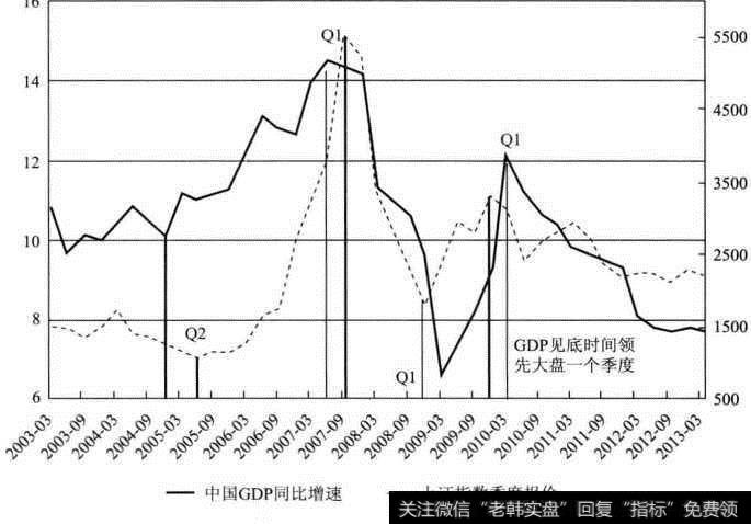 GDP与上证指数对比走势