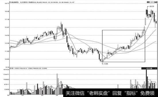 北方股份(600262)急速拉高建仓方式