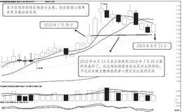 大盘与个股的心理博弈：放大细微的波动变化可将心理变化看得更深入些