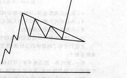 上升/下降楔形的形态解读