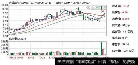 永辉超市复牌高开低走，刘强东旗下两公司浮盈55.36亿元