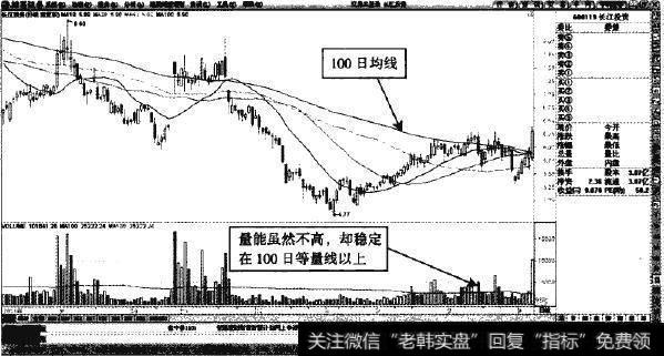 长江投资—量能稳定放大，股价上涨无悬念