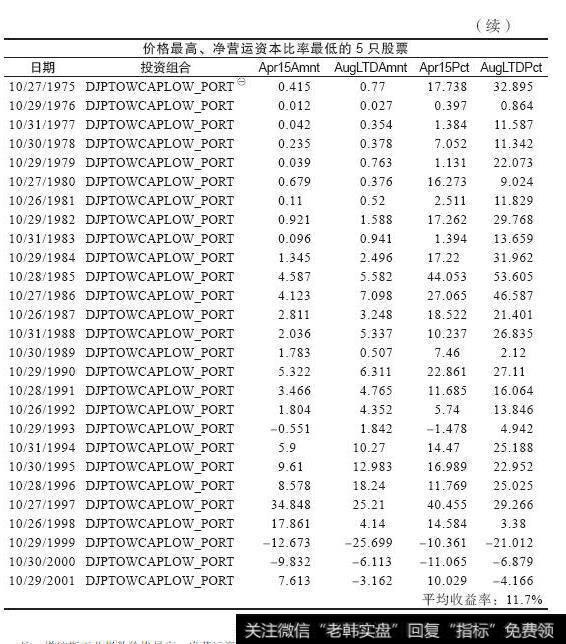 道琼斯工业指数价格最高、净营运资本比率最低的5只股票投资组合。