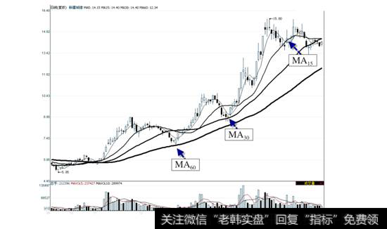 [歐元漲勢分析]漲勢中關注“支撐”均線的轉變