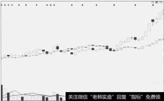 连续缩量创新高