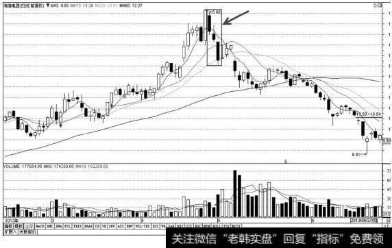 多方炮经典k线组合_如何从K线组合高位三连阴寻找短线卖出点位？