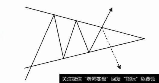 【收敛三角形走势图】什么是收敛三角形形态？收敛三角形形态实例解析及操作要领