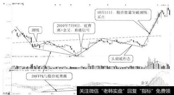 【macd空中加油形态】头肩形态与MACD指标结合实战应用