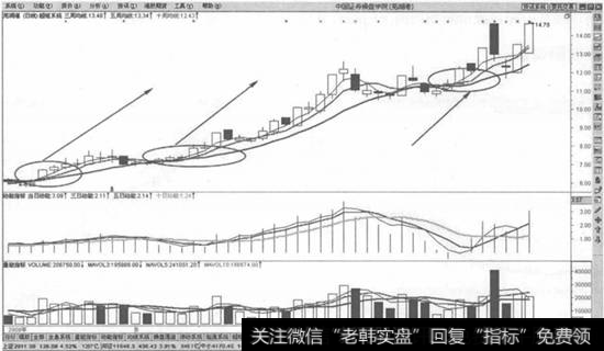 [均线多头排列图解]3根均线多头排列买入法则