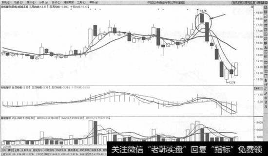 周线选股技巧|周线均线系统止盈原则