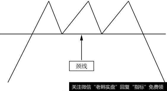 [红三兵k线形态]从K线形态把握卖点：“三重顶”的卖点位置