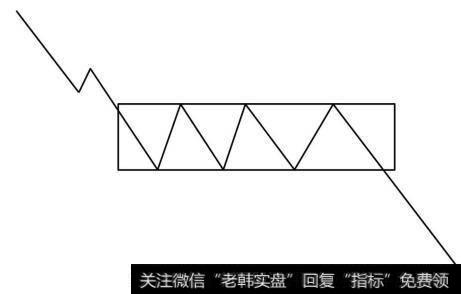 “跌破矩形”形态