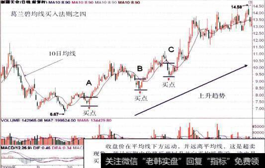 [葛兰威尔法则买入信号]买入法则四：买入信号之超卖现象