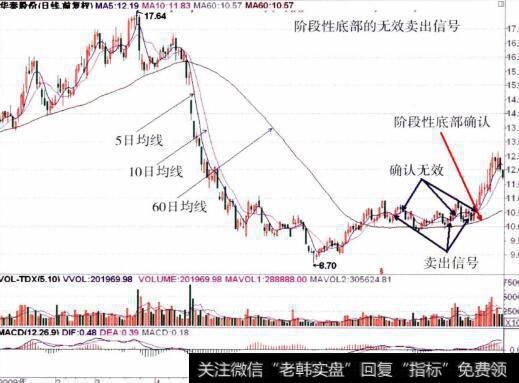 阶段性工作总结_阶段性底部的无效卖出信号及应对措施