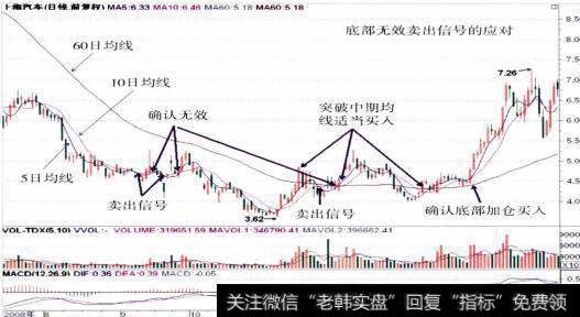 600104上海汽车的整体走势图