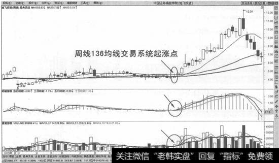 【周线选股技巧】周线136均线交易系统起涨点买入法