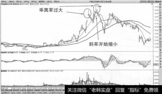 60分钟136均线交易系统止盈法则示意图