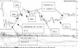 如何利用移动平均线寻找买卖点？