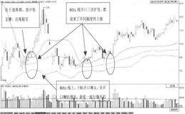 如何利用BOLL通道判断多头行情？