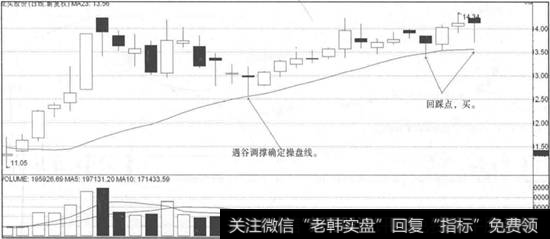 遇谷调撑设置操盘线